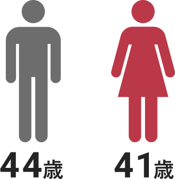 男性43.0歳 女性38.7歳