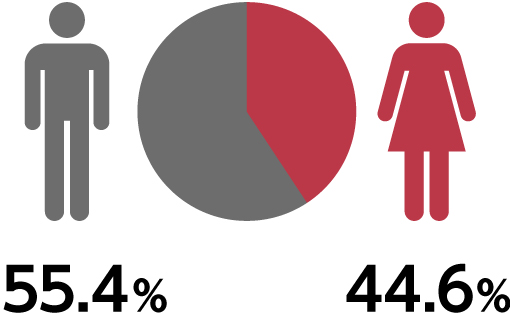 男性56.4％ 女性43.6％